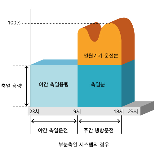 전축열