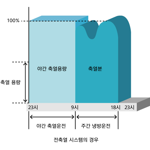 전축열